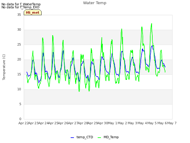 plot of Water Temp