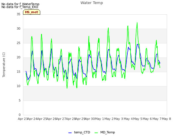 plot of Water Temp