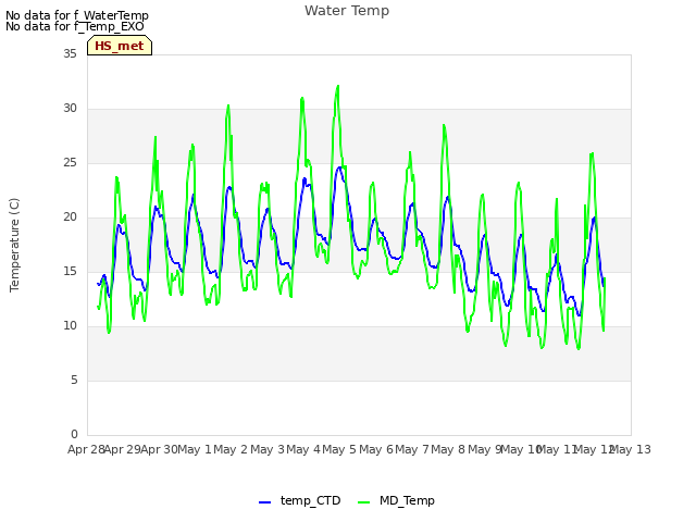 plot of Water Temp