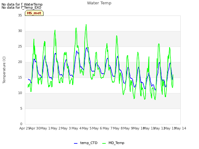 plot of Water Temp