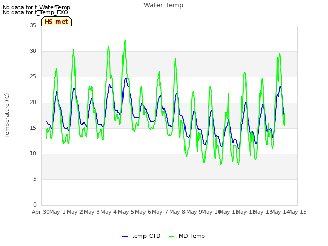 plot of Water Temp