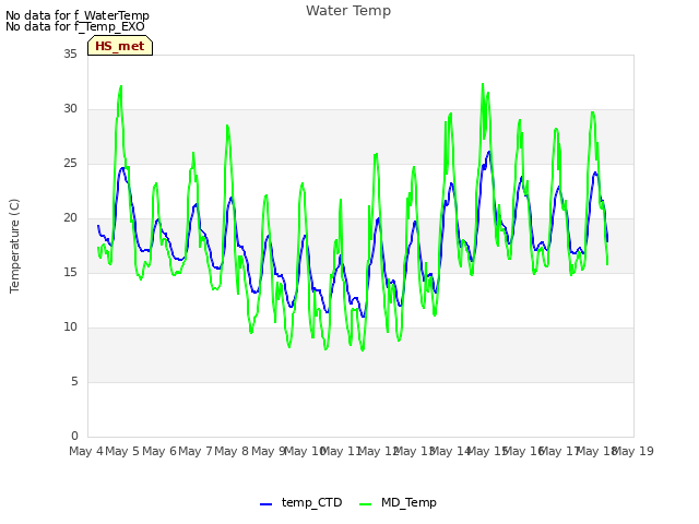 plot of Water Temp