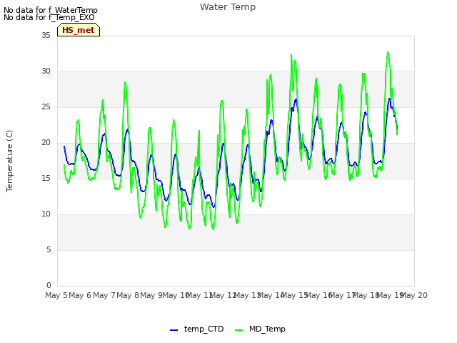 plot of Water Temp