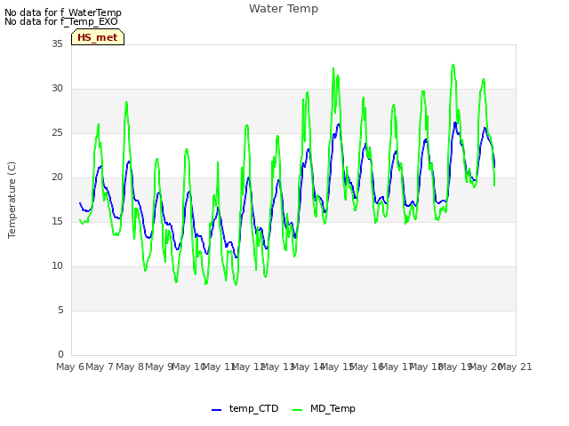 plot of Water Temp