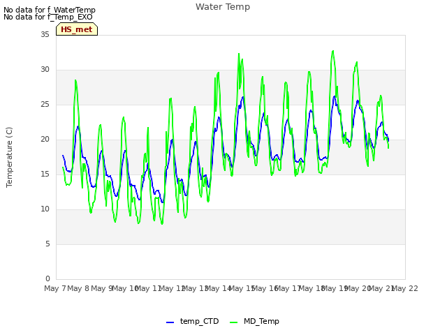 plot of Water Temp