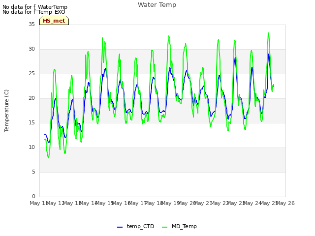 plot of Water Temp