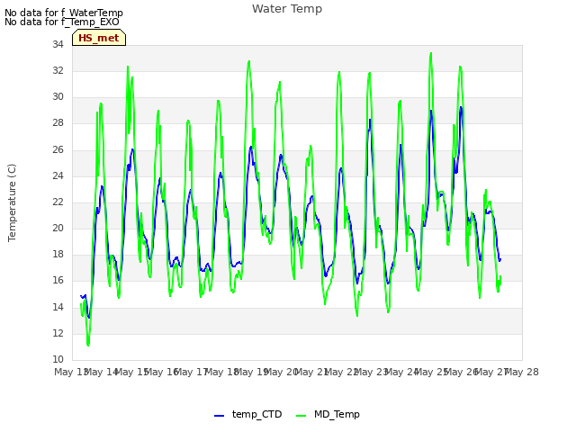 plot of Water Temp