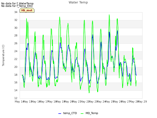 plot of Water Temp