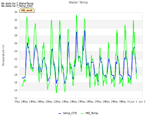 plot of Water Temp