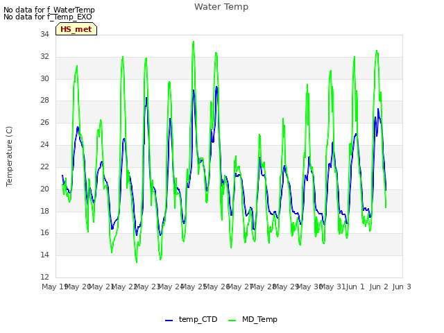 plot of Water Temp