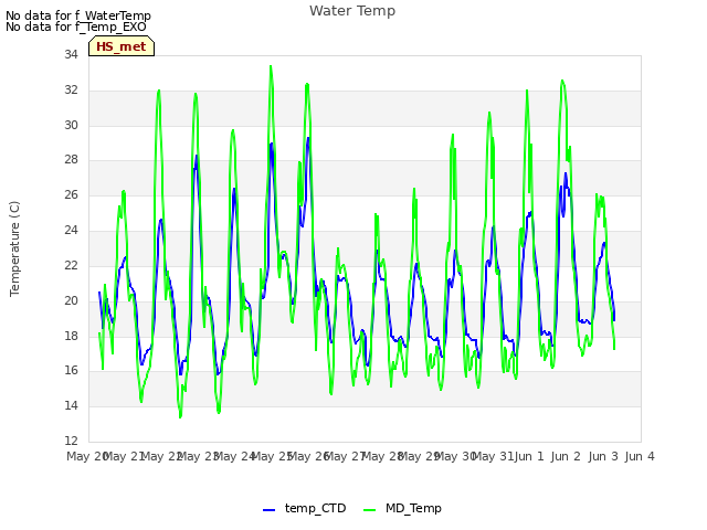 plot of Water Temp