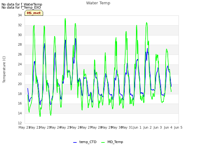 plot of Water Temp