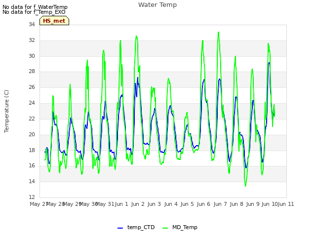 plot of Water Temp