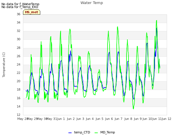 plot of Water Temp