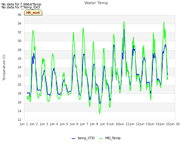 plot of Water Temp