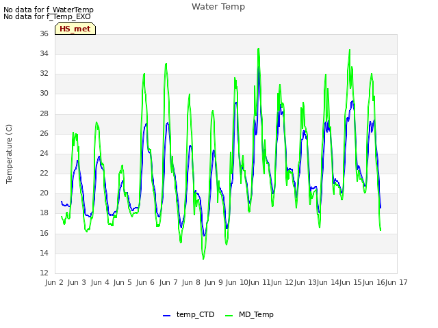 plot of Water Temp