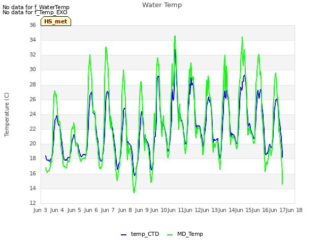 plot of Water Temp