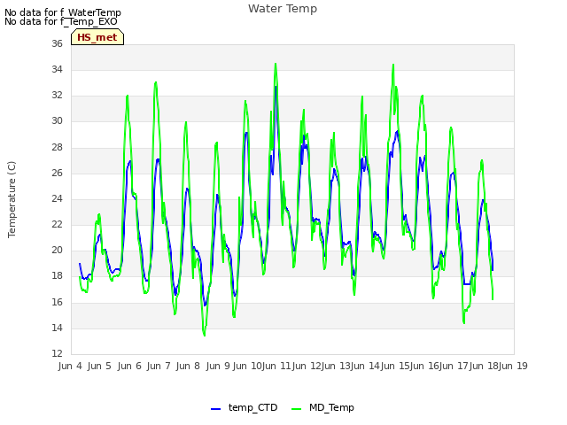 plot of Water Temp