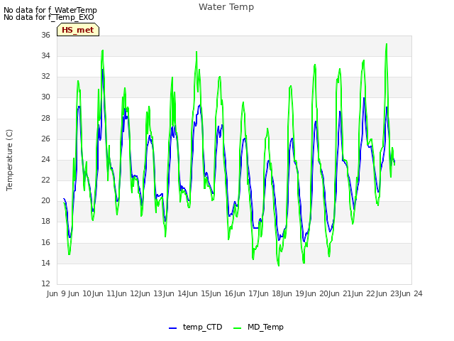 plot of Water Temp