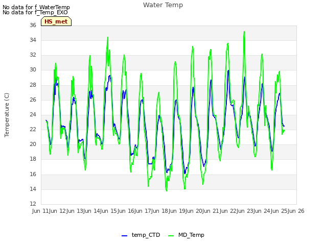 plot of Water Temp