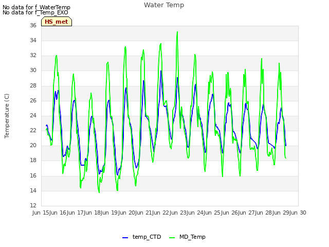 plot of Water Temp