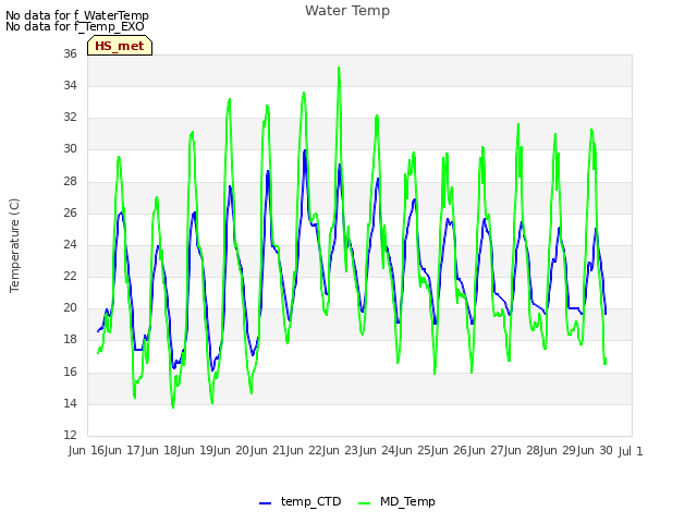 plot of Water Temp