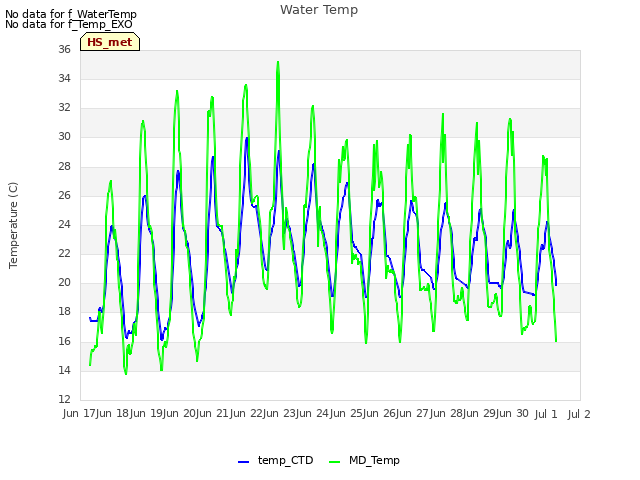 plot of Water Temp