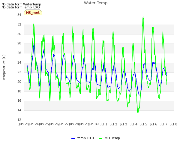 plot of Water Temp