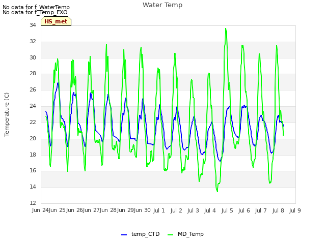 plot of Water Temp