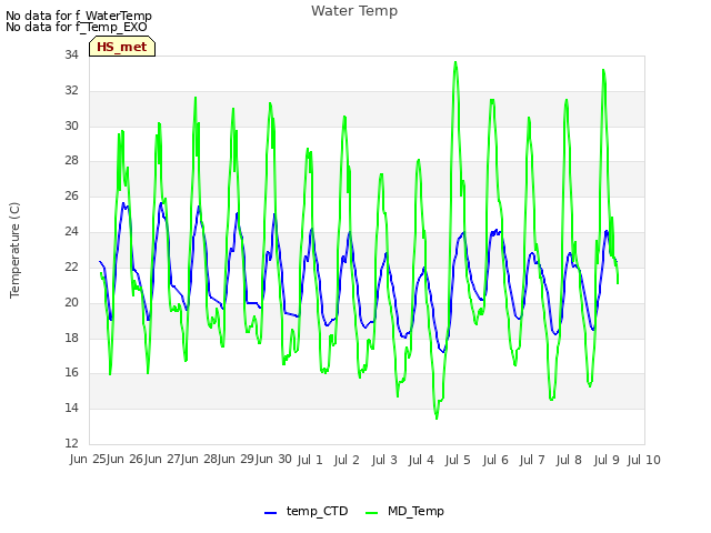 plot of Water Temp