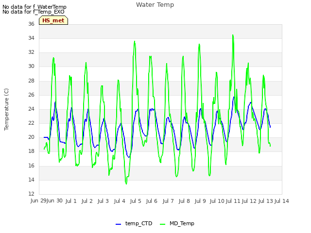 plot of Water Temp