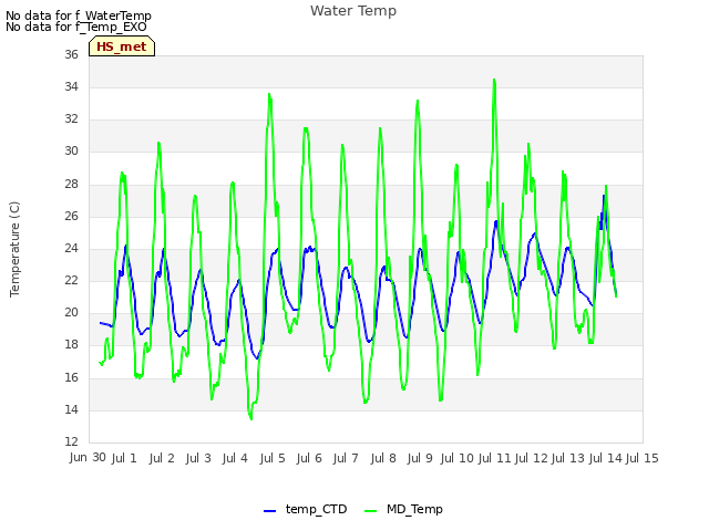 plot of Water Temp