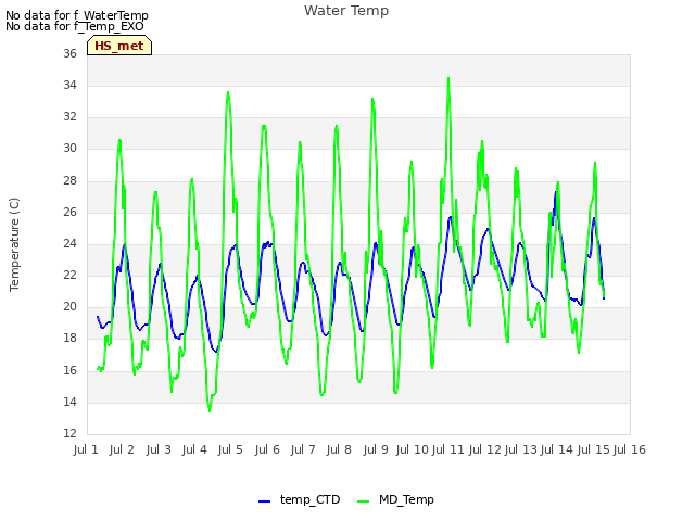 plot of Water Temp