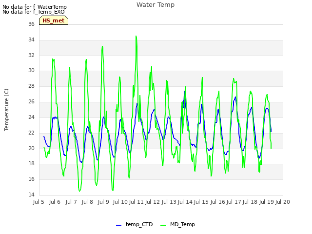 plot of Water Temp