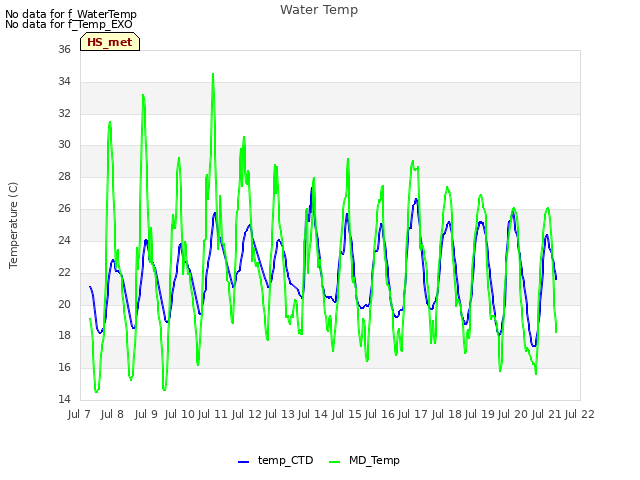 plot of Water Temp