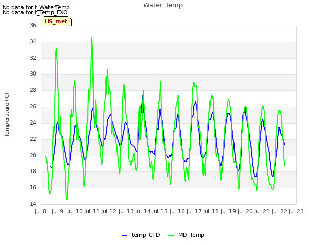 plot of Water Temp