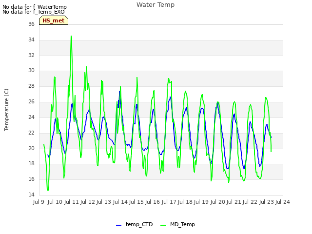 plot of Water Temp