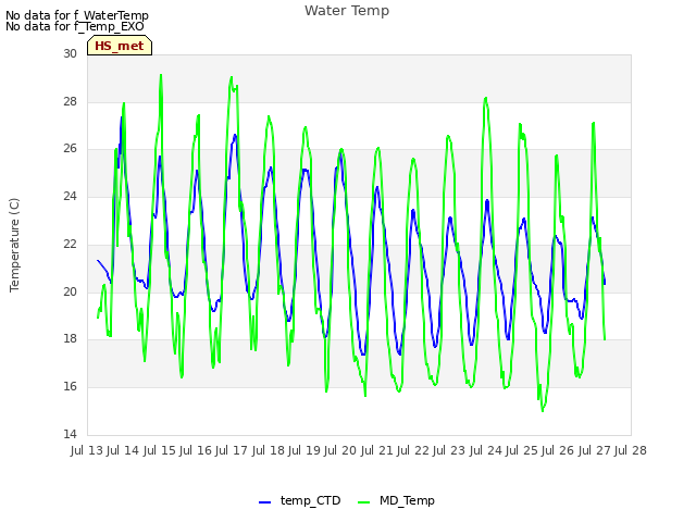 plot of Water Temp