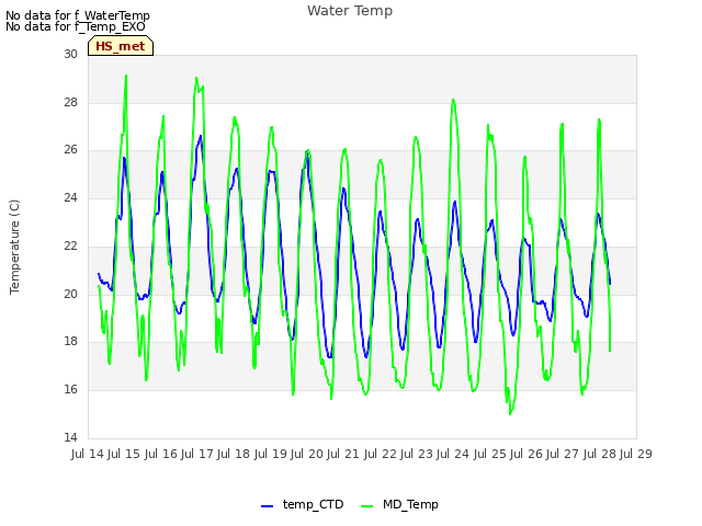 plot of Water Temp