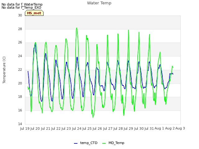 plot of Water Temp