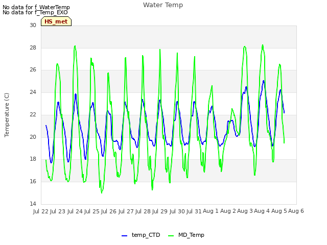 plot of Water Temp