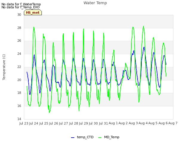 plot of Water Temp