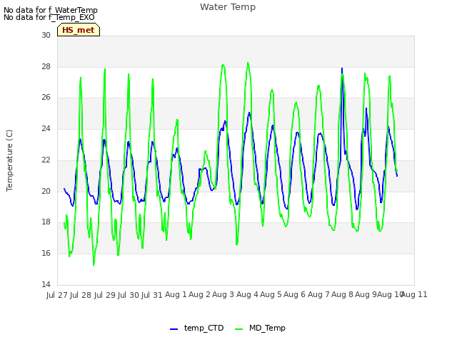 plot of Water Temp