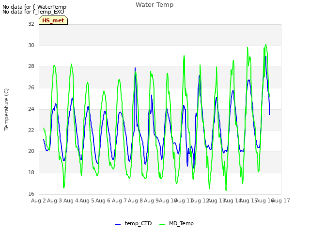 plot of Water Temp