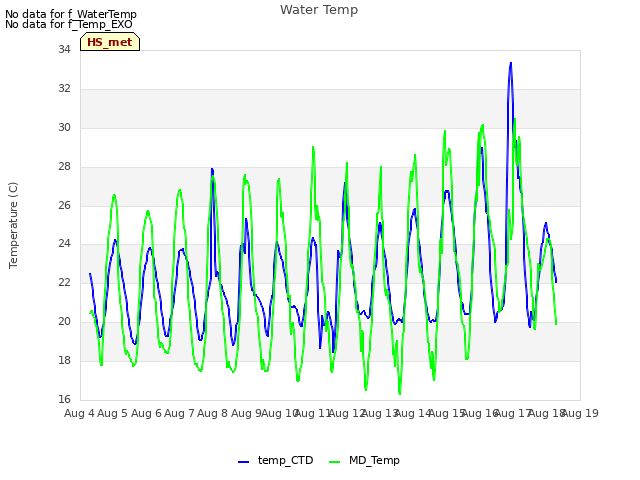 plot of Water Temp