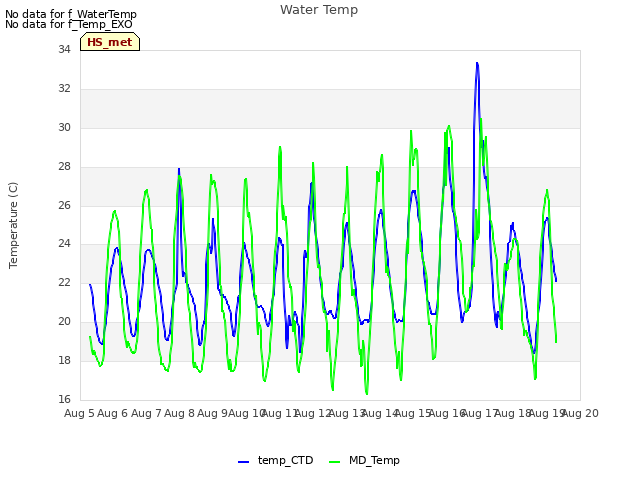 plot of Water Temp