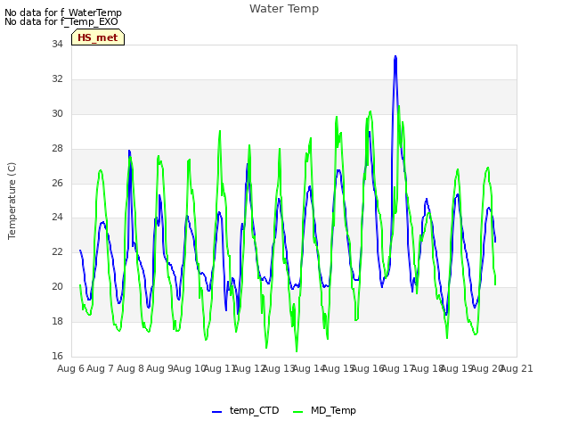 plot of Water Temp