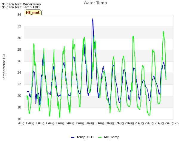 plot of Water Temp