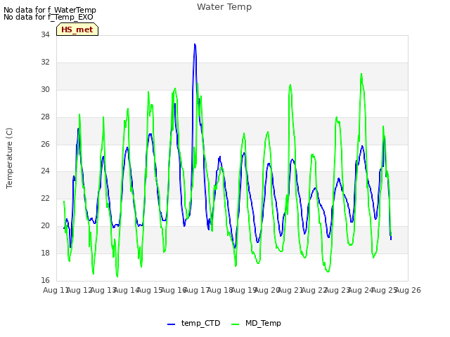 plot of Water Temp