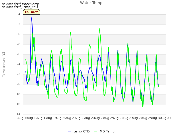 plot of Water Temp